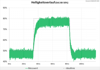 Diagramm 60 Hz ("Erweitert"): keine Überschwinger