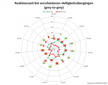 60 Hz, Overdrive "Ultraschnell"