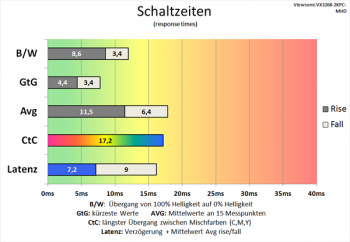 Diagramm 60 Hz ("Erweitert"): akzeptable Schaltzeiten