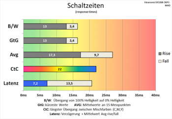 Diagramm 60 Hz ("Standard"): langsame Schaltzeiten