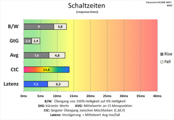 Diagramm 60 Hz ("Ultraschnell“): gute Schaltzeiten