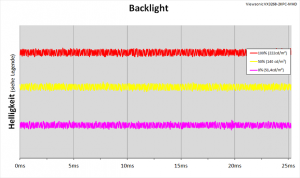 Diagramm: LED-Backlight mit kontinuierlicher Helligkeitsregelung