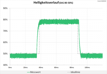 Diagramm: Unauffälliger Helligkeitsverlauf