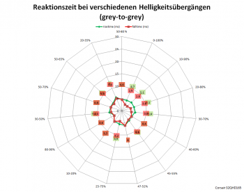 Netzdiagramm 165 Hz, Reaktionszeit "Normal"
