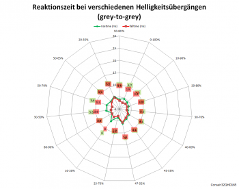 Netzdiagramm 165 Hz, Reaktionszeit "Normal"