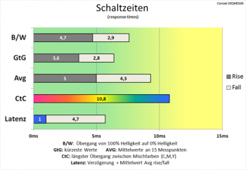 Diagramm: Auffallend kurze Verzögerung bei 165 Hz