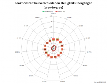 Netzdiagramm 60 Hz, Reaktionszeit "Am schnellsten"
