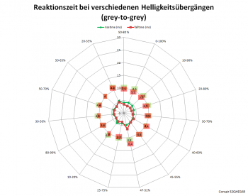 Netzdiagramm 60 Hz, Reaktionszeit "Schnell"