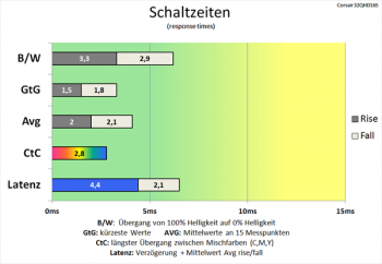 Diagramm: Starke Reduzierung der Schaltzeiten