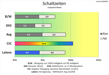 Diagramm: Ordentliche Schaltzeiten bei 60 Hz