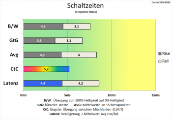 Diagramm: Effektive Kürzung der Schaltzeiten