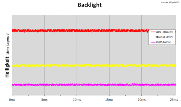 Diagramm: LED-Backlight mit kontinuierlicher Helligkeitsregelung