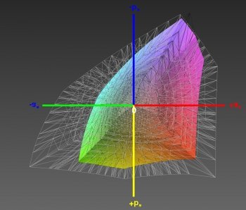 Abdeckung des sRGB-Farbraums, 3D-Schnitt 2