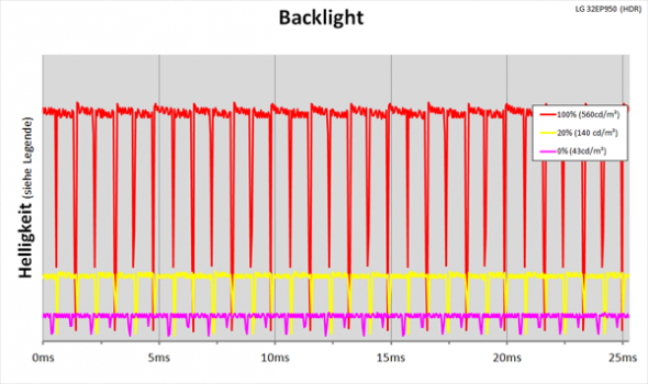 Diagramm: LED-Backlight mit PWM im HDR-Betrieb