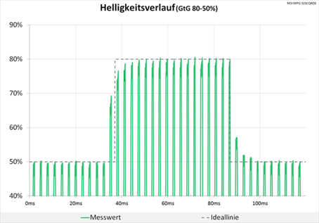Diagramm: Helligkeitsverlauf MPRT „On“
