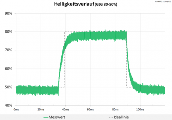 Diagramm: Helligkeitsverlauf mit neutraler Abstimmung