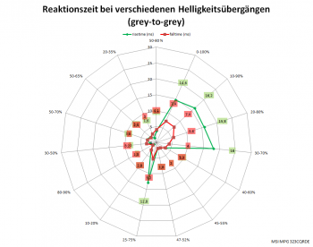 Diagramm: Reaktionszeiten mit Pixelbeschleunigung „Am schnellsten“ bei 165 Hz