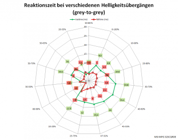 Diagramm: Reaktionszeiten mit Pixelbeschleunigung „Schnell“ bei 165 Hz