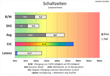Diagramm: Langsamere Schaltzeiten als bei 60 Hz mit Pixelbeschleunigung „Normal“ und 165 Hz