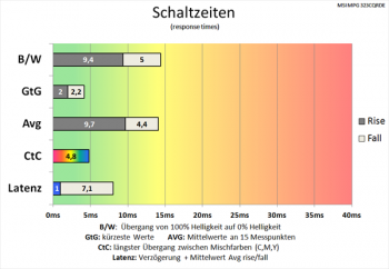 Diagramm: Durchgehend schnellere Schaltzeiten als bei 60 Hz