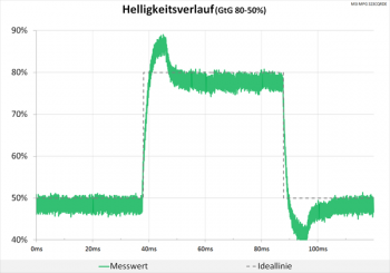 Diagramm: Geringe und kurze Überschwinger beim Helligkeitsverlauf