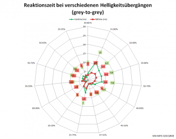 Diagramm: Reaktionszeiten mit Pixelbeschleunigung „Am schnellsten“ bei 60 Hz
