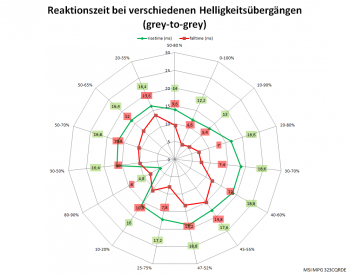 Diagramm: Reaktionszeiten mit Pixelbeschleunigung „Normal“ bei 60 Hz