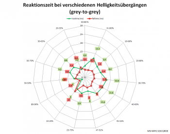 Diagramm: Reaktionszeiten mit Pixelbeschleunigung „Schnell“ bei 60 Hz
