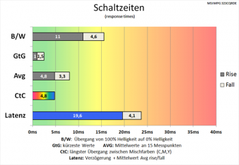 Diagramm: Schnelle Schaltzeiten bei höchster Pixelbeschleunigung „Am schnellsten“