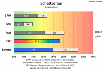 Diagramm: Langsame Schaltzeiten bei Pixelbeschleunigung „Normal“