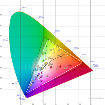 Diagramm: Farbraum im Modus "Standard-Eco"
