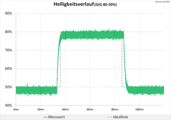 Diagram: Tadelloses Signal