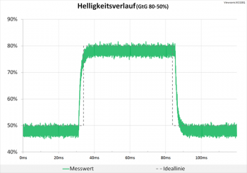 Helligkeitsverlauf wie mit dem Lineal gezeichnet