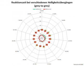 Netzdiagramm 175 Hz, Ansprechzeit Am schnellsten“