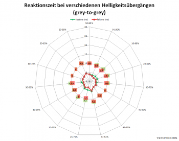 Netzdiagramm 175 Hz, Ansprechzeit „Schneller“