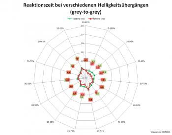 Netzdiagramm 175 Hz, Ansprechzeit „Standard“