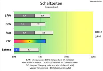 Diagramm: Schaltzeiten erhalten wenig Boost