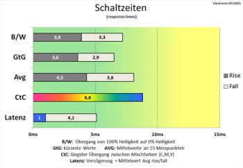 Diagramm: Sanfte Anhebung der Schaltzeiten