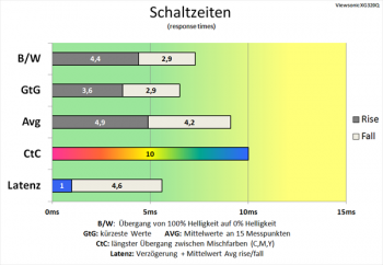 Bessere Performance als bei 60 Hz