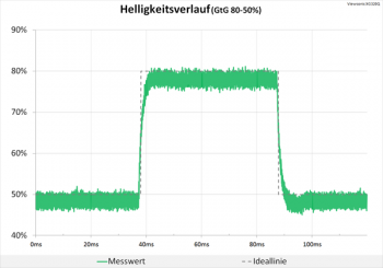 Diagramm: Nach wie vor ein sauberes Signal