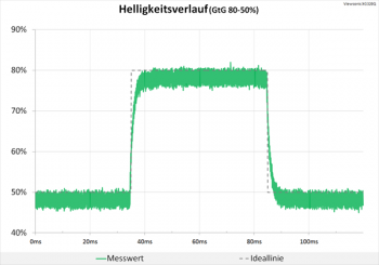 Diagramm: Tadelloser Helligkeitsverlauf