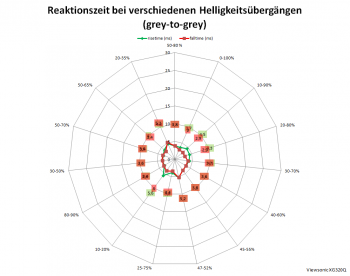 Netzdiagramm 60 Hz, Ansprechzeit „Am schnellsten“