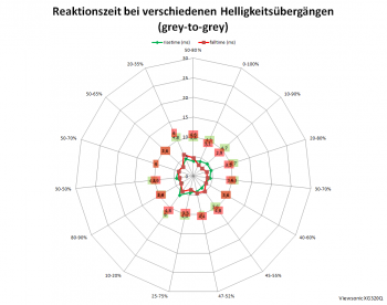 Netzdiagramm 60 Hz, Ansprechzeit „Schneller“