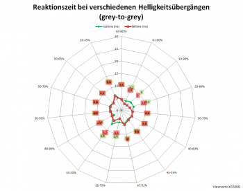 Netzdiagramm 60 Hz, Ansprechzeit „Standard“