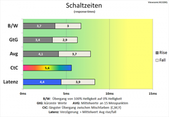 Diagramm: Geschwindigkeitszuwachs ist zu schwach