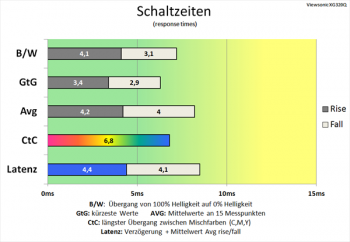 Diagramm: Sanfter Geschwindigkeitsschub bei mittlerem Overdrive