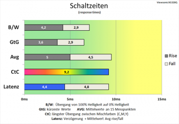 Diagramm: Überdurchschnittliche Schaltzeiten