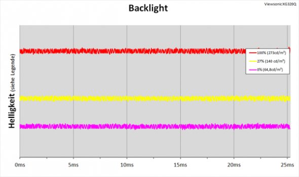 Diagramm: LED-Backlight mit kontinuierlicher Helligkeitsregelung