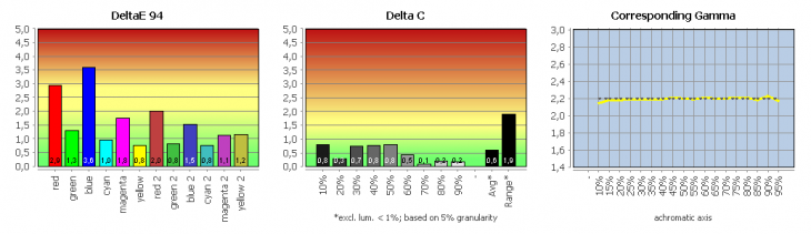 Diagramm: Monitor kalibriert (Adobe RGB)