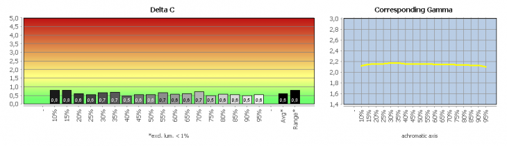 Diagramm: Graubalance in der Werkseinstellung